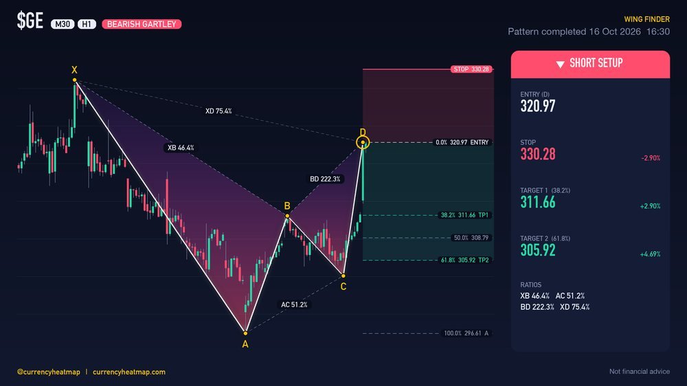 GE H1 Bearish chart map