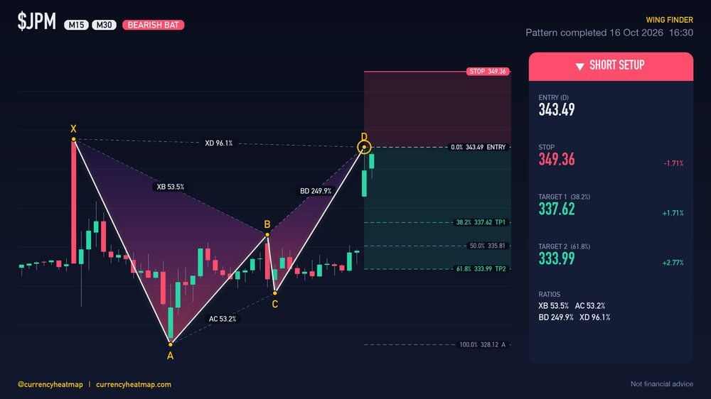 JPM M30 Bearish chart map
