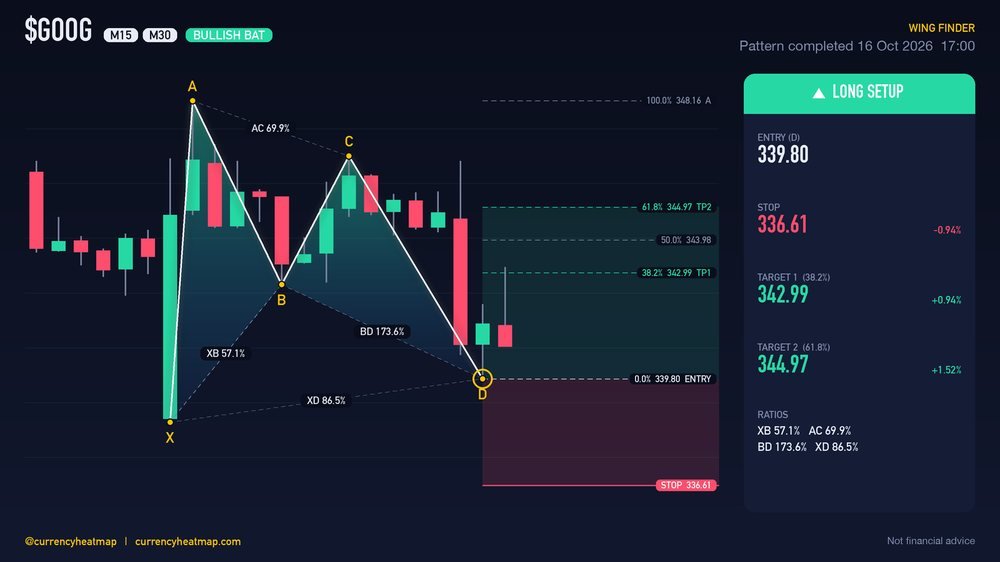 GOOG M30 Bullish chart map