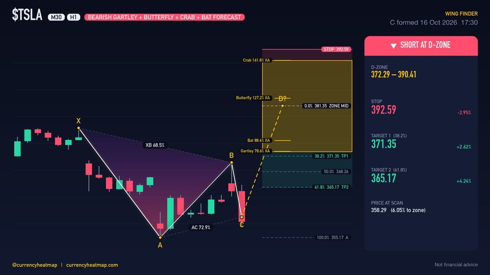 TSLA H1 Bearish chart map