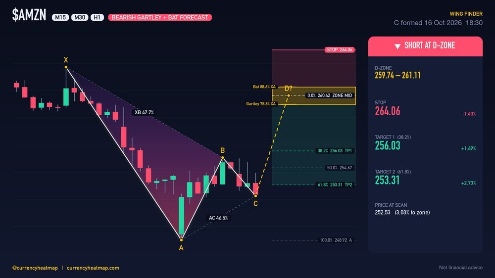 AMZN H1 Bearish chart map