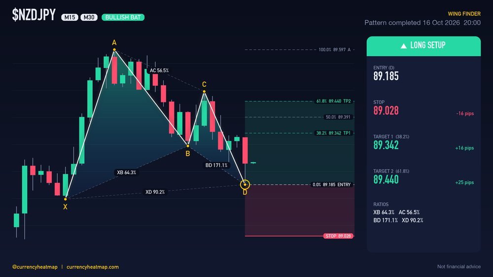 NZDJPY M30 Bullish chart map
