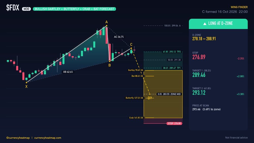 FDX M30 Bullish chart map