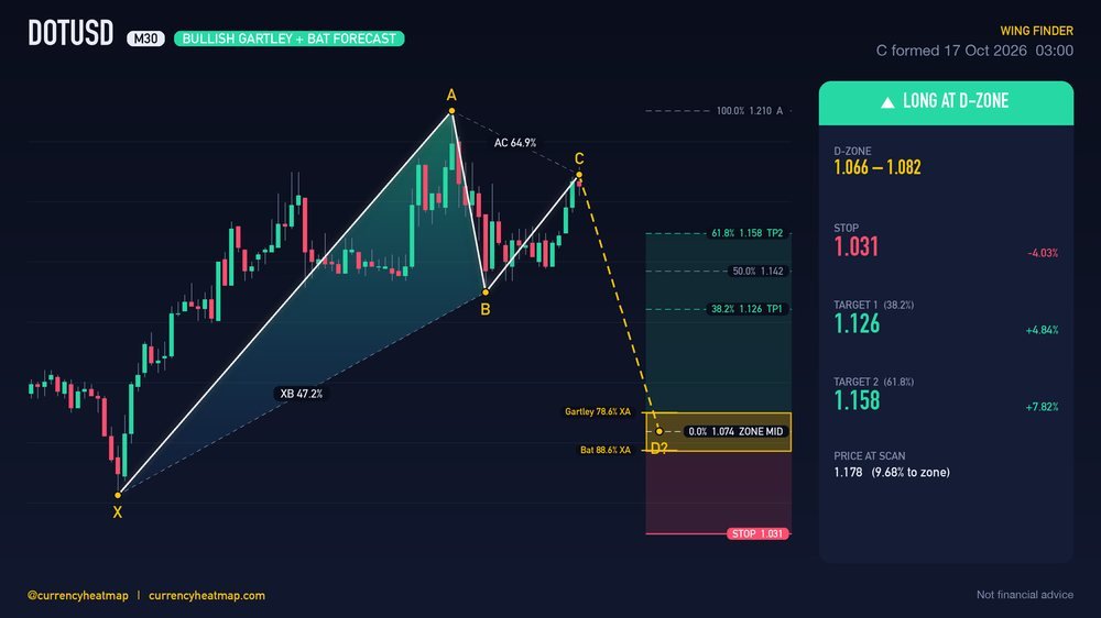 DOTUSD M30 Bullish chart map