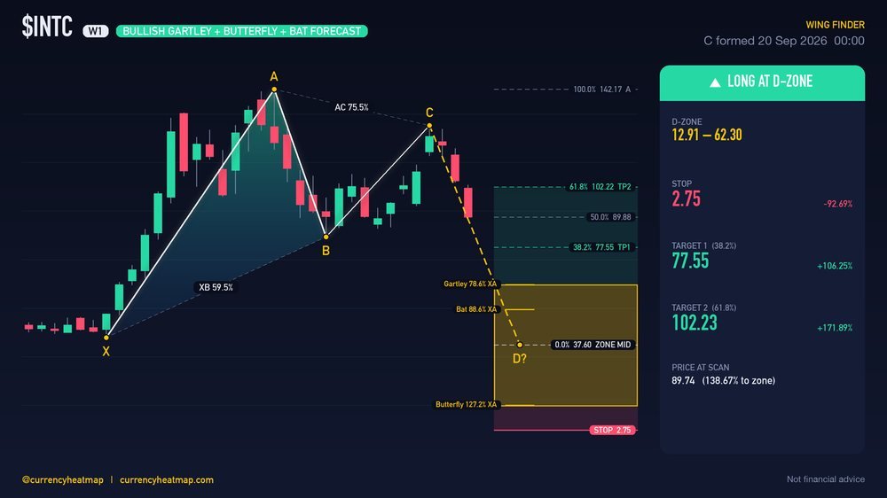 INTC W1 Bullish chart map