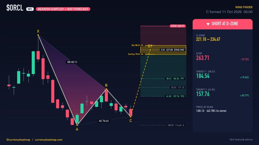 ORCL W1 Bearish chart map