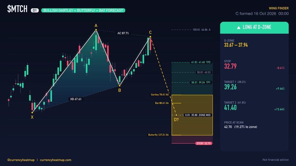 MTCH D1 Bullish chart map