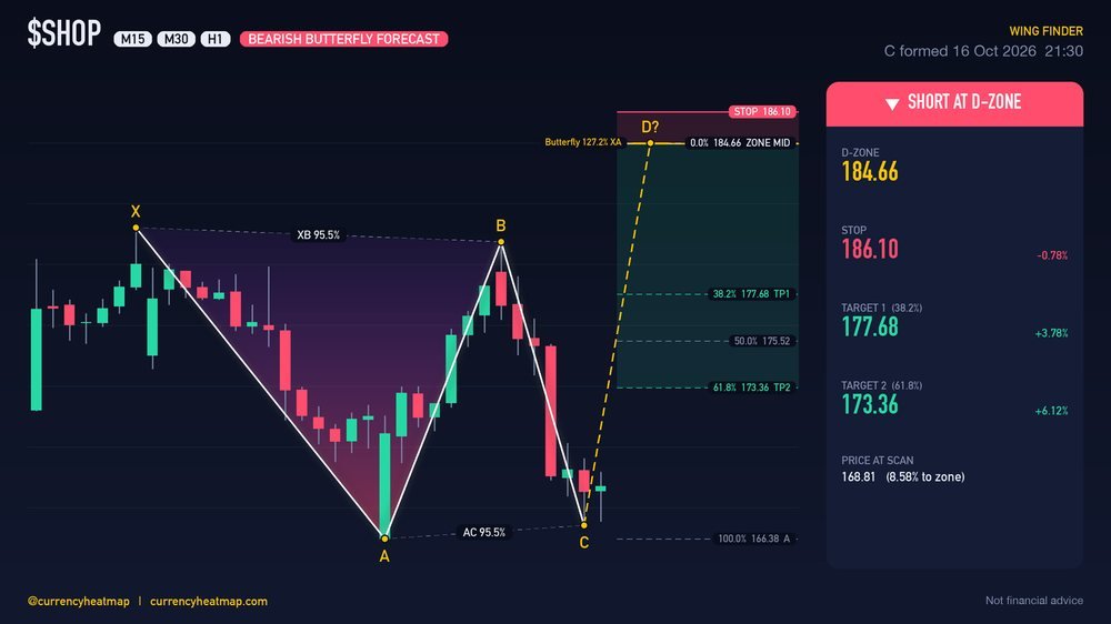 SHOP H1 Bearish chart map