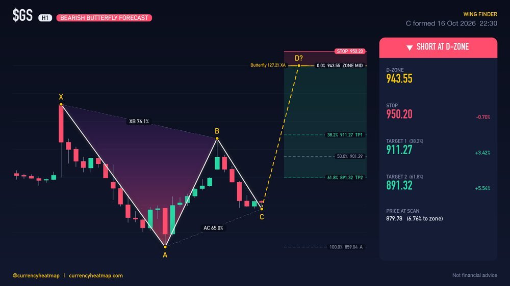 GS H1 Bearish chart map