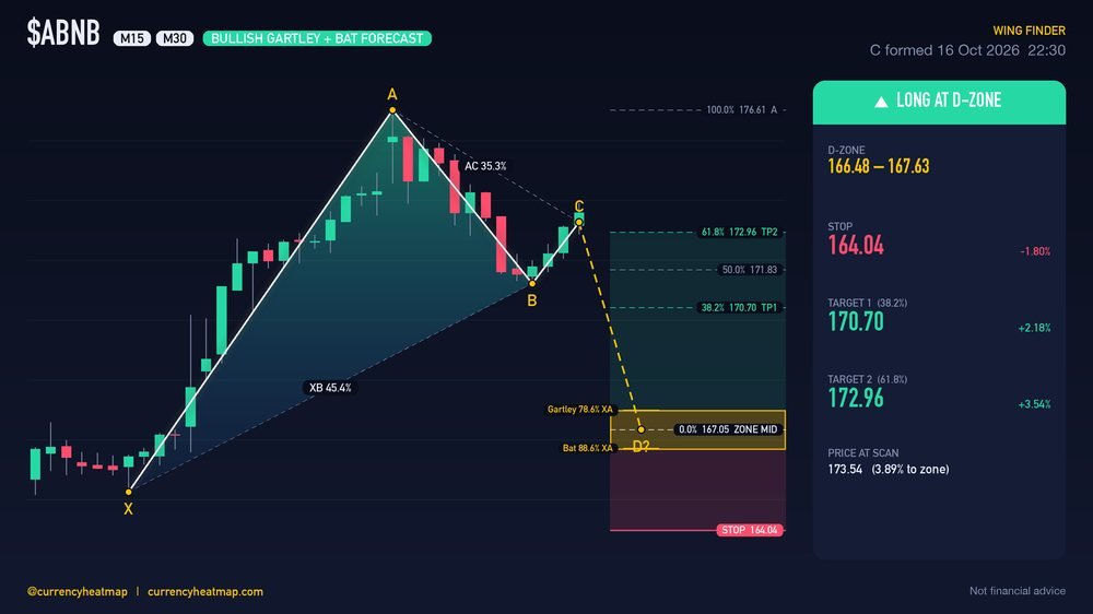 ABNB M30 Bullish chart map