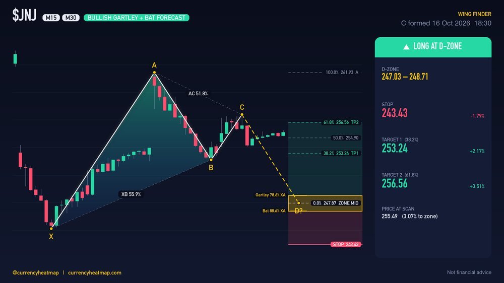JNJ M30 Bullish chart map
