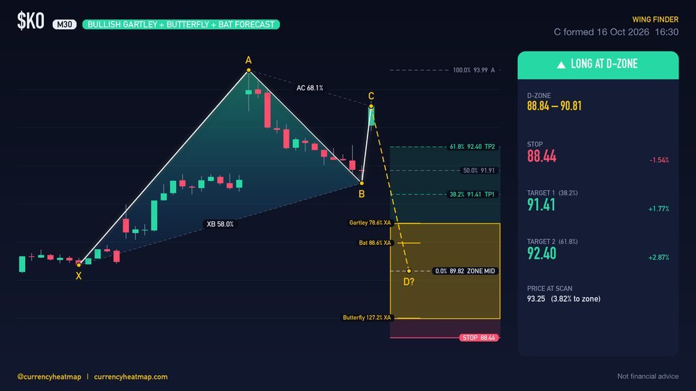 KO M30 Bullish chart map