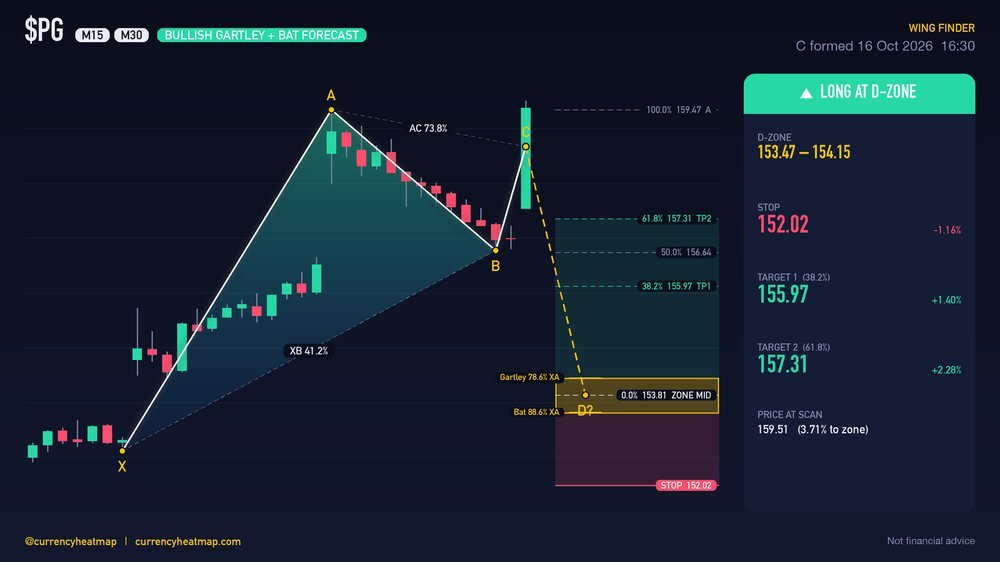 PG M30 Bullish chart map
