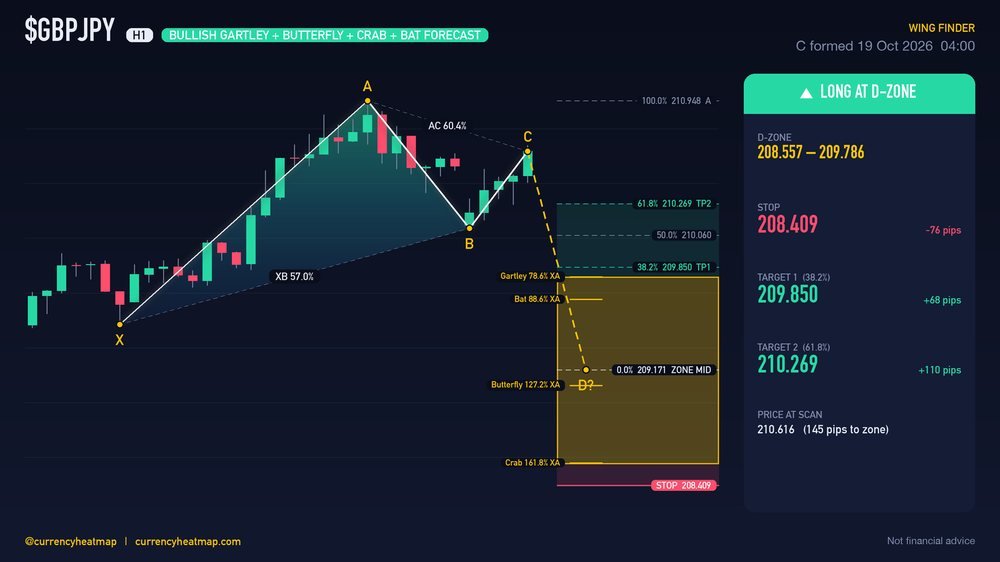 GBPJPY H1 Bullish chart map