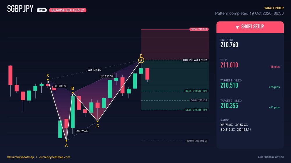 GBPJPY M30 Bearish chart map