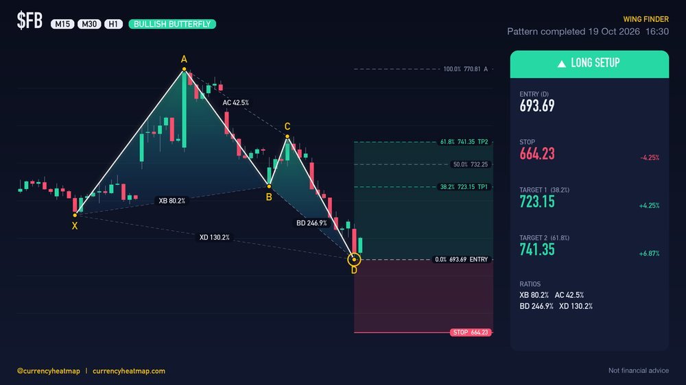 FB H1 Bullish chart map