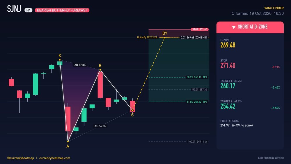 JNJ H4 Bearish chart map