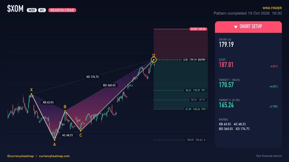 XOM H1 Bearish chart map