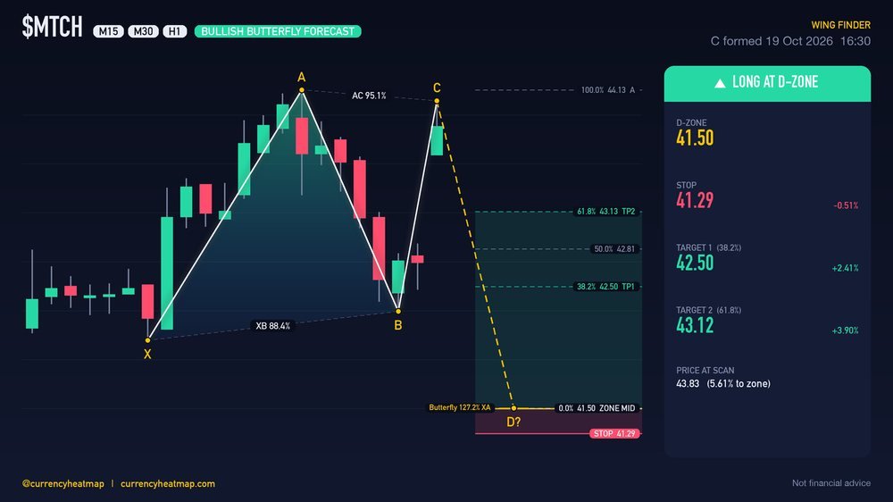 MTCH H1 Bullish chart map
