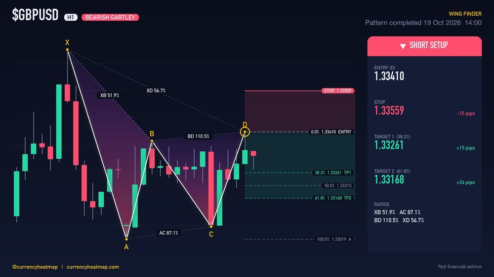 GBPUSD H1 Bearish chart map
