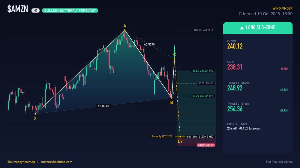 AMZN H1 Bullish chart map