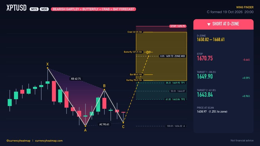 XPTUSD M30 Bearish chart map