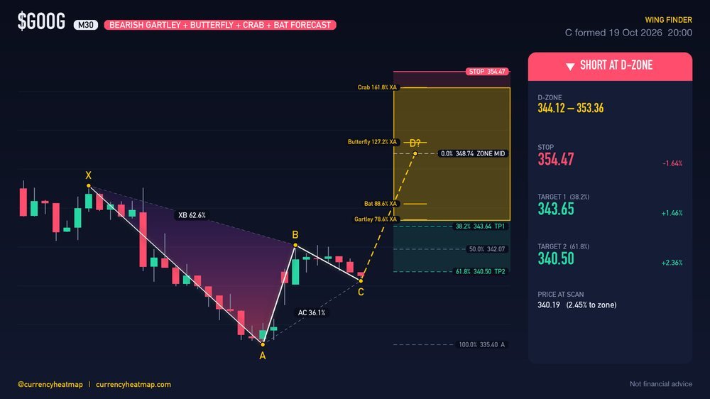 GOOG M30 Bearish chart map