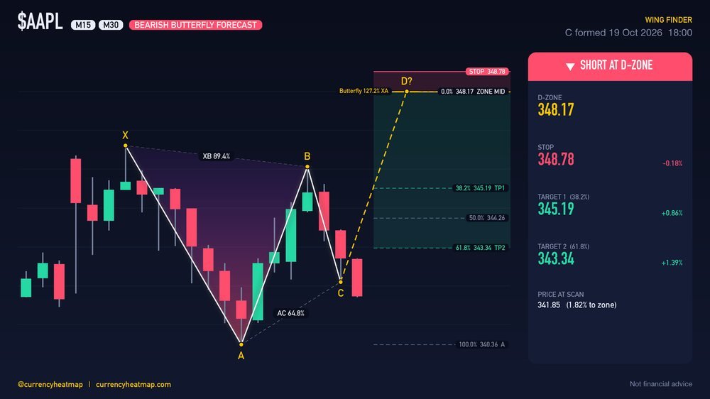 AAPL M30 Bearish chart map