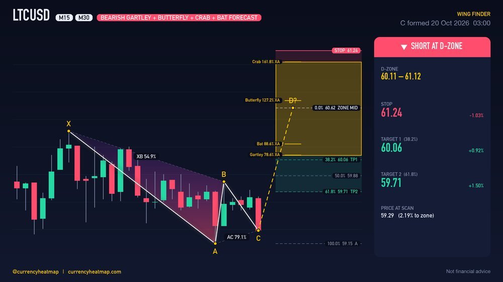 Original LTCUSD M30 short chart map, with entry, stop and targets