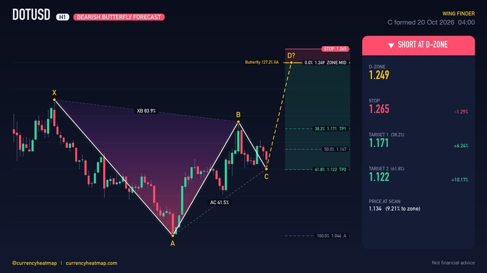 DOTUSD H1 Bearish chart map