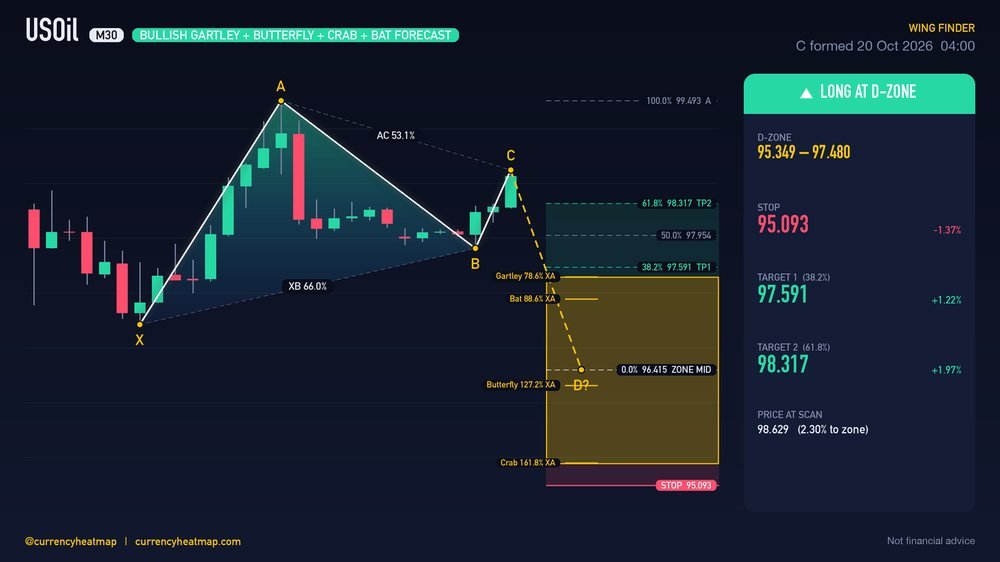 USOil M30 Bullish chart map