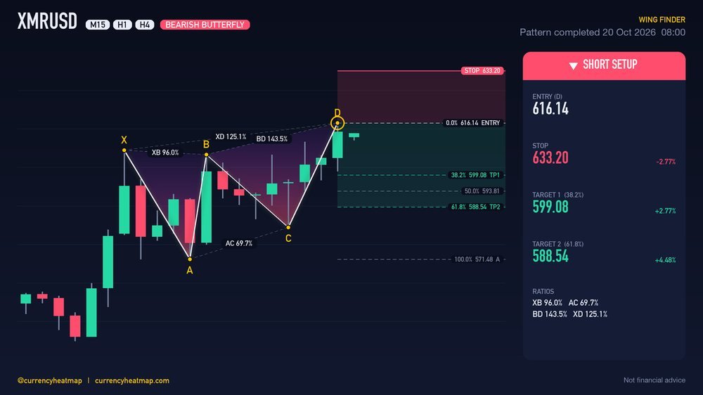 Original XMRUSD H4 short chart map, with entry, stop and targets