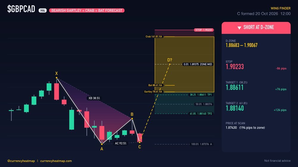 GBPCAD H4 Bearish chart map