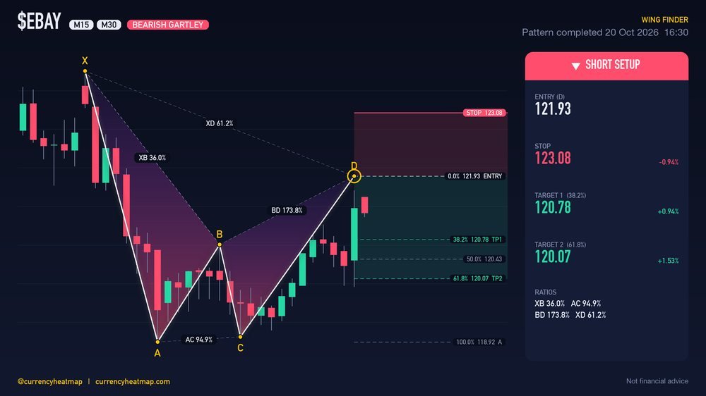 EBAY M30 Bearish chart map