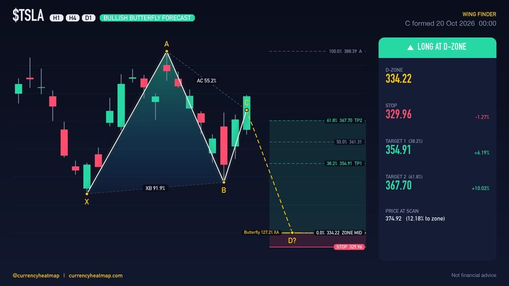 TSLA D1 Bullish chart map