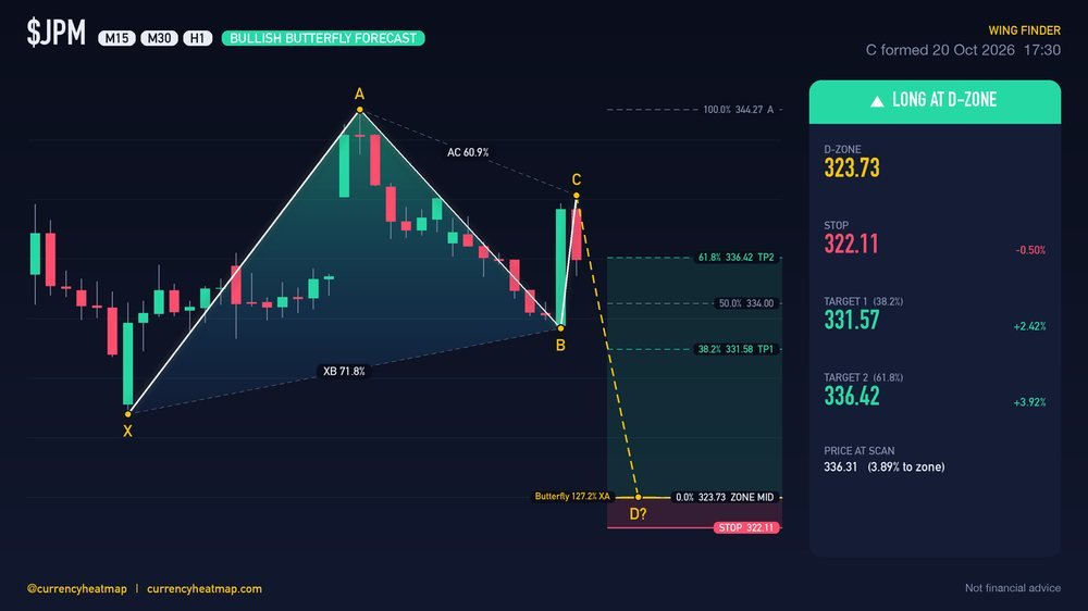 JPM H1 Bullish chart map