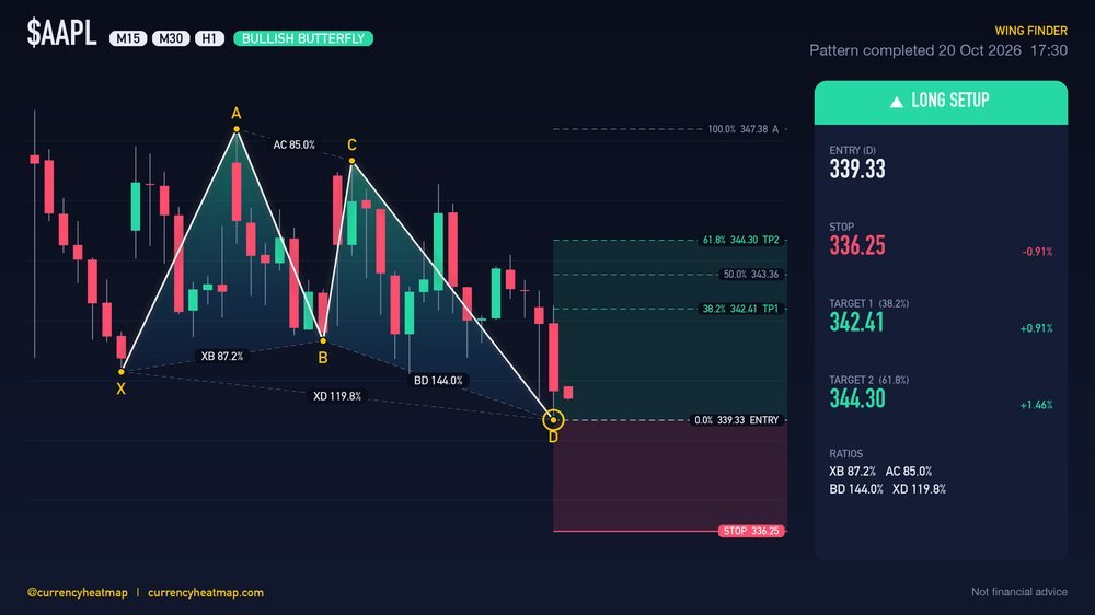 AAPL H1 Bullish chart map