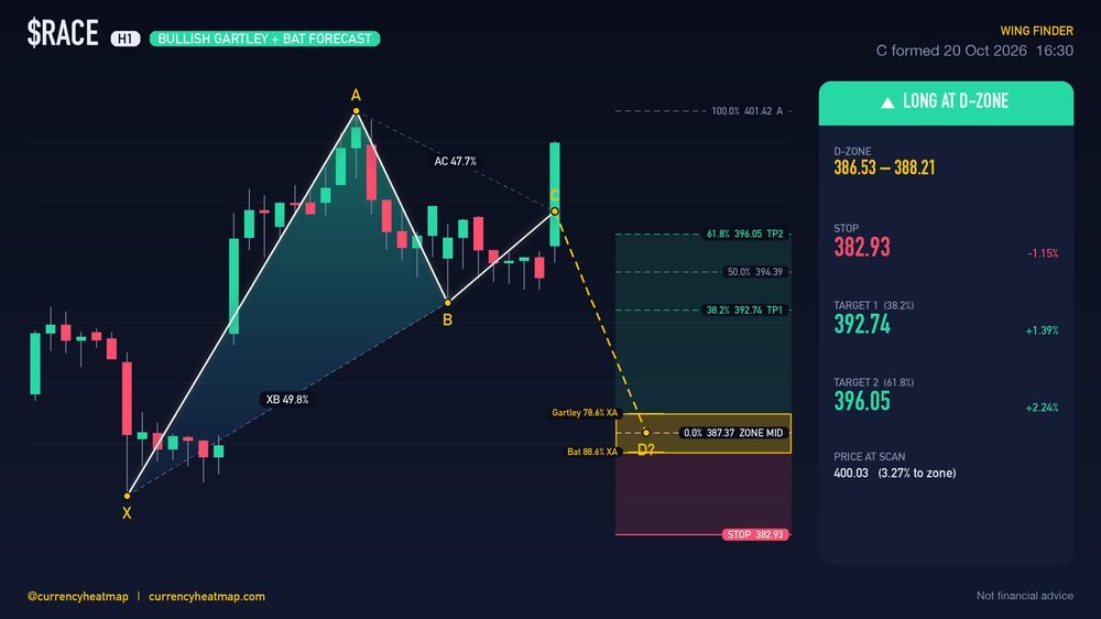 RACE H1 Bullish chart map