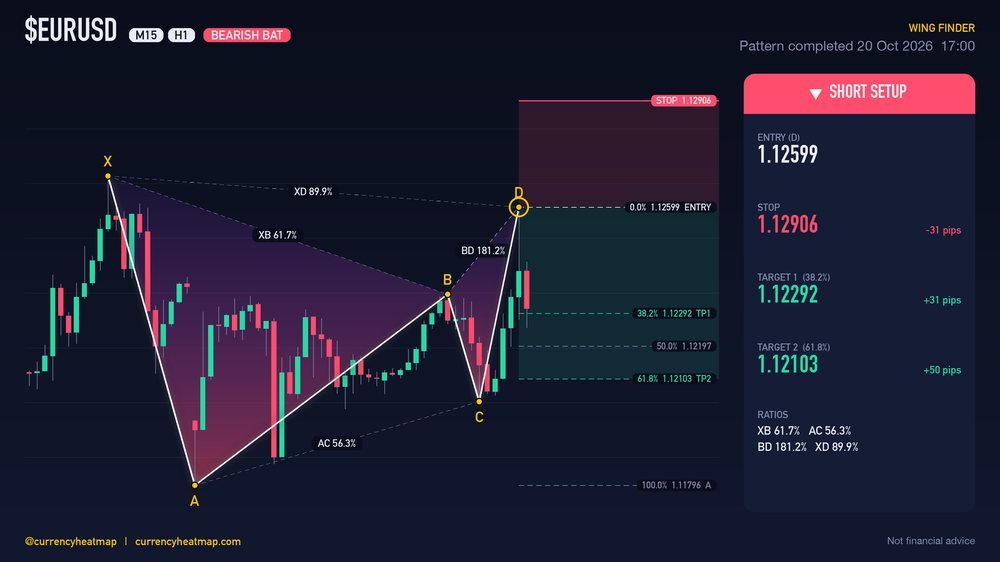 EURUSD H1 Bearish chart map