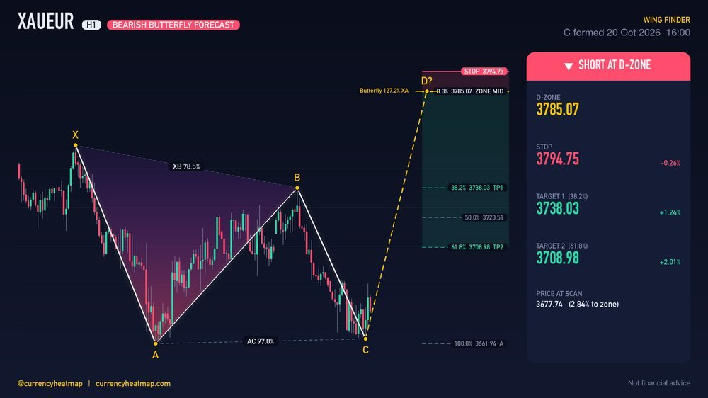 XAUEUR H1 Bearish chart map