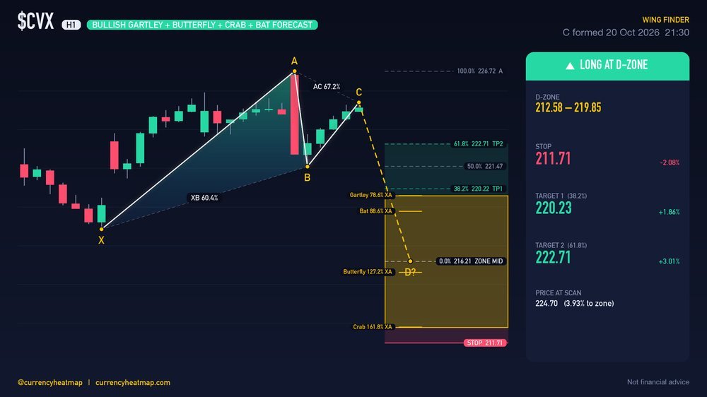 CVX H1 Bullish chart map