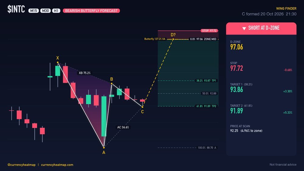 INTC H1 Bearish chart map