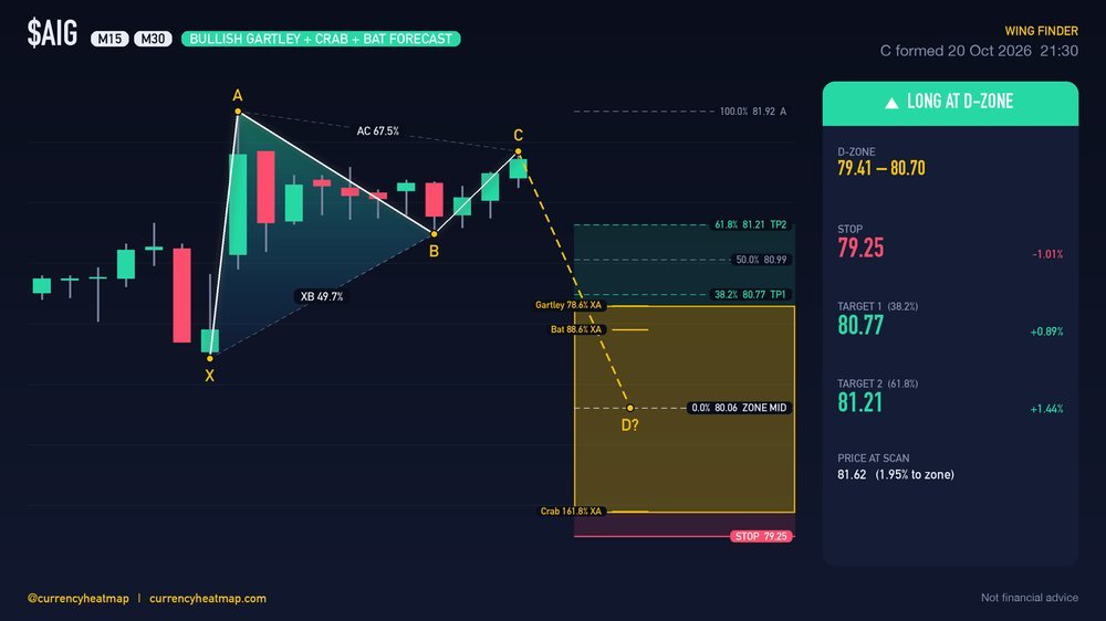 AIG M30 Bullish chart map