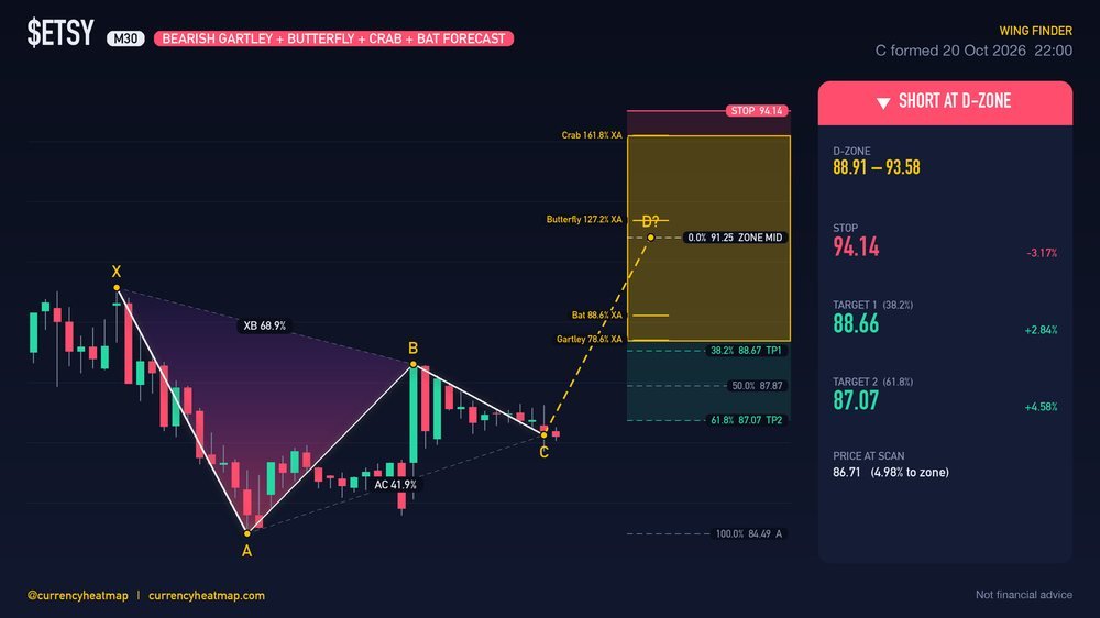 ETSY M30 Bearish chart map