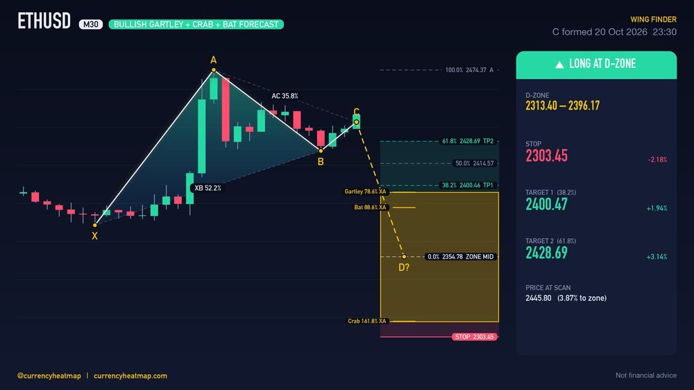 ETHUSD M30 Bullish chart map