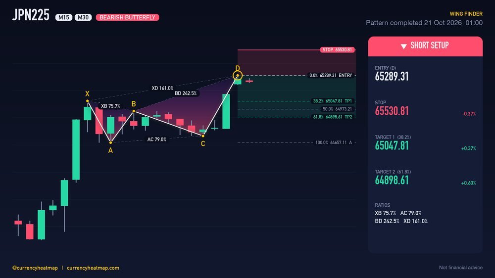 Original JPN225 M30 short chart map, with entry, stop and targets
