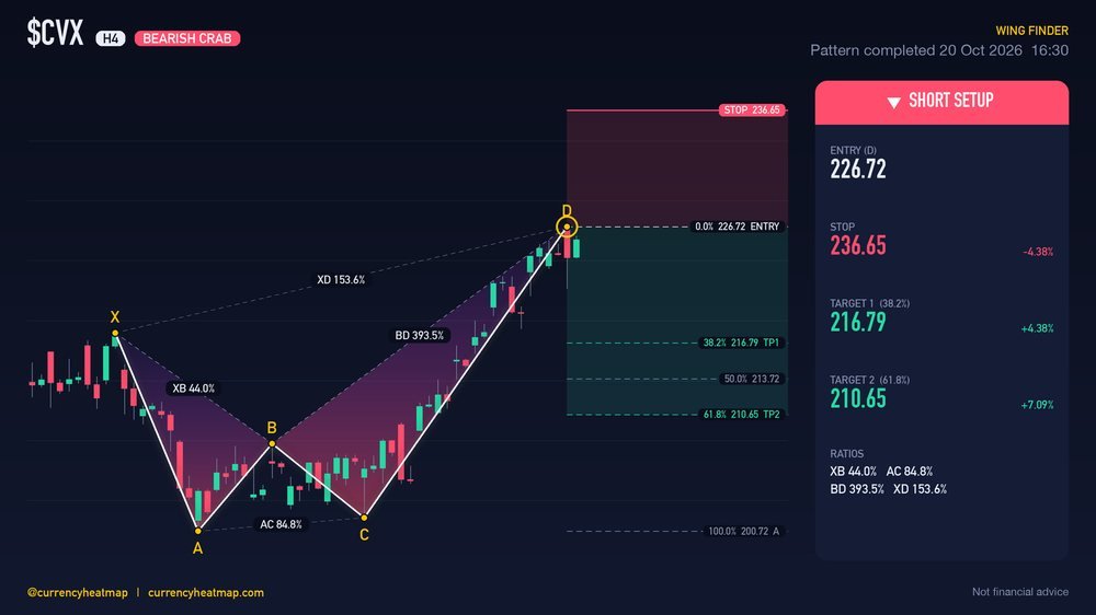 CVX H4 Bearish chart map