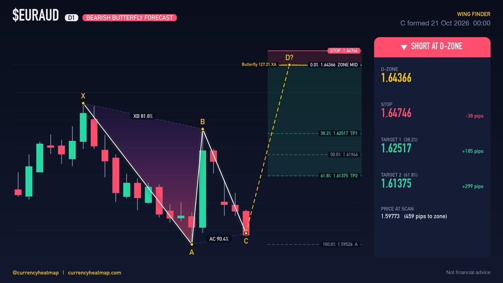 EURAUD D1 Bearish chart map