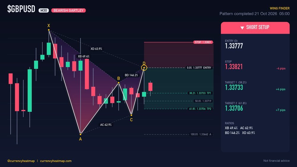GBPUSD M30 Bearish chart map
