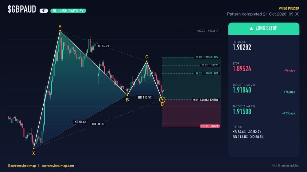 GBPAUD H1 Bullish chart map
